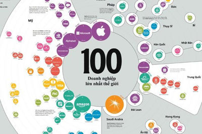 Top 100 doanh nghiệp lớn nhất thế giới 2021: Big Tech thống trị ngôi đầu
