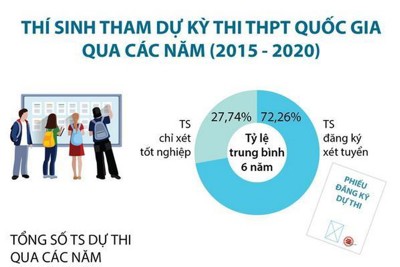 [Infographic] Thí sinh tham dự kỳ thi tốt nghiệp trung học phổ thông qua các năm từ 2015-2020