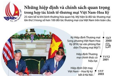 [Infographics] Những hiệp định và chính sách giữa Việt Nam-Hoa Kỳ