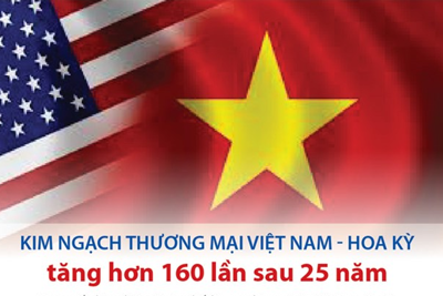 [Infographics] Kim ngạch thương mại Việt Nam - Hoa Kỳ tăng hơn 160 lần sau 25 năm