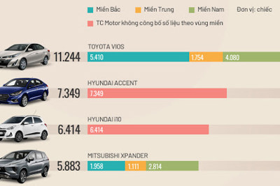 [Infographic] Top xe bán chạy nhất nửa đầu 2020 - Vios bỏ xa các đối thủ