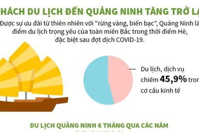 [Infographics] Khách du lịch đến Quảng Ninh tăng trở lại