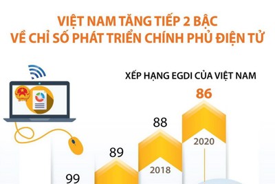 [Infographics] Việt Nam tăng tiếp 2 bậc về Chỉ số Phát triển Chính phủ Điện tử