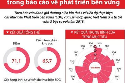 [Infographics] Việt Nam tăng 3 bậc trong báo cáo phát triển bền vững