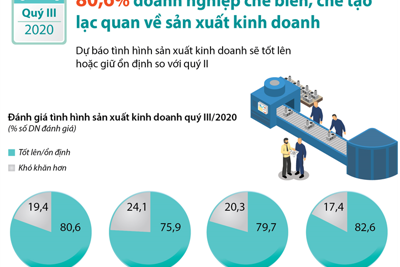 [Infographics] Quý III/2020: 80,6% doanh nghiệp chế biến, chế tạo lạc quan về sản xuất kinh doanh