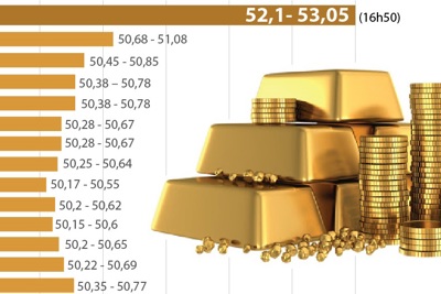 [Infographics] Diễn biến giá vàng SJC những ngày gần đây 