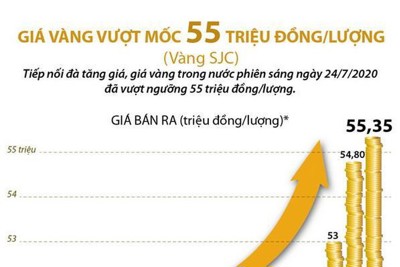 [Infographics] Giá vàng trong nước vượt mốc 55 triệu đồng mỗi lượng