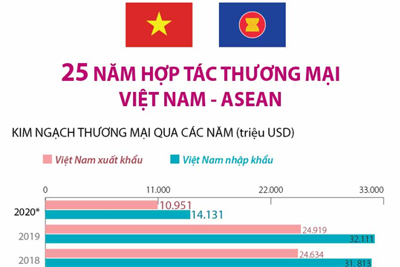 [Infographics] 25 năm hợp tác thương mại Việt Nam - ASEAN