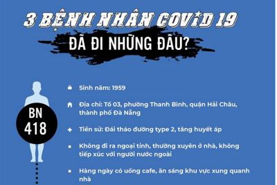[Infographics] Các ca mắc mới Covid-19 ở Đà Nẵng có lịch trình di chuyển, tiếp xúc phức tạp