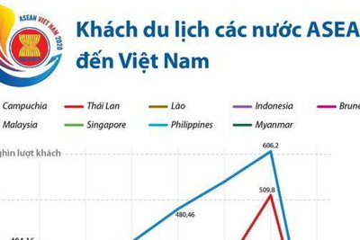 [Infographics] Khách du lịch các nước ASEAN đến Việt Nam