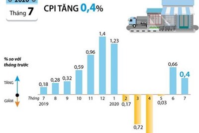 [Infographics] Chỉ số giá tiêu dùng tháng Bảy tăng 0,4%