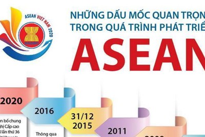 [Infographics] Những dấu mốc quan trọng trong quá trình phát triển ASEAN