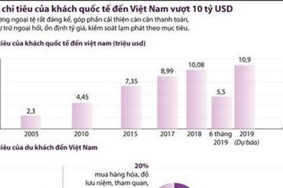 [Infographic] Tổng chi tiêu của khách quốc tế đến Việt Nam vượt 10 tỷ USD