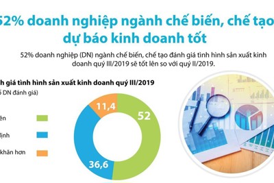[Infographics] 52% doanh nghiệp chế biến dự báo kinh doanh tốt