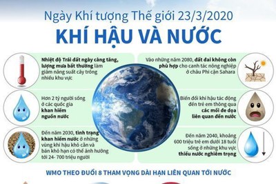 [Infographic] Ngày Khí tượng Thế giới 23/3/2020: Khí hậu và Nước