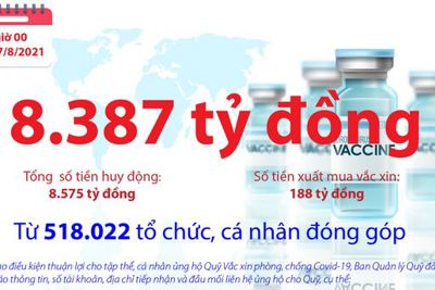[Infographics] Quỹ Vắc xin phòng, chống COVID-19 còn dư 8.387 tỷ đồng