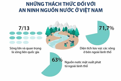 [Infographics] Những thách thức đối với an ninh nguồn nước ở Việt Nam