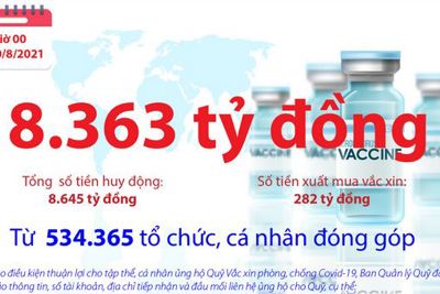 [Infographics] Quỹ Vắc xin phòng, chống COVID-19 còn dư 8.363 tỷ đồng