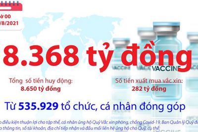 [Infographics] Quỹ Vắc xin phòng, chống COVID-19 còn dư 8.368 tỷ đồng