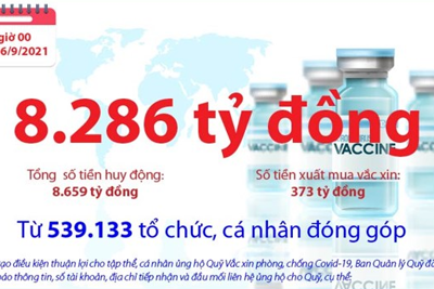 [Infographics] Quỹ Vắc xin phòng, chống COVID-19 còn dư 8.286 tỷ đồng