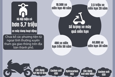 [Infographics] Hà Nội sẽ có bao nhiêu xe máy cũ được đổi xe mới?