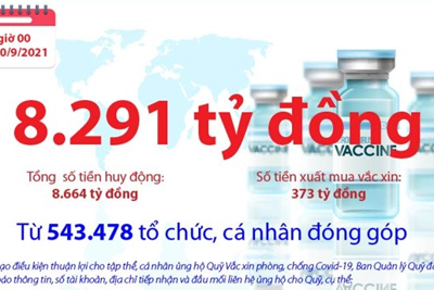 [Infographics] Quỹ Vắc xin phòng, chống COVID-19 còn dư 8.291 tỷ đồng