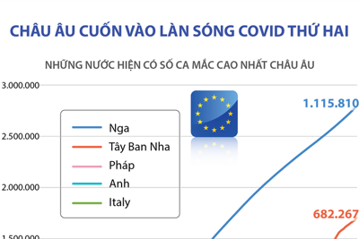 [Infographics] Châu Âu cuốn vào làn sóng Covid-19 thứ hai