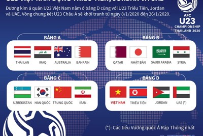 [Infographics] U23 Việt Nam đụng Triều Tiên, Jordan và UAE tại vòng chung kết U23 châu Á