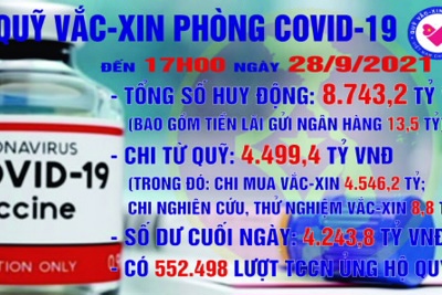 [Infographics] Quỹ Vắc xin phòng, chống COVID-19 còn dư 4.243,8 tỷ đồng