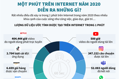[Infographics] Một phút trên Internet năm 2020 diễn ra những gì?
