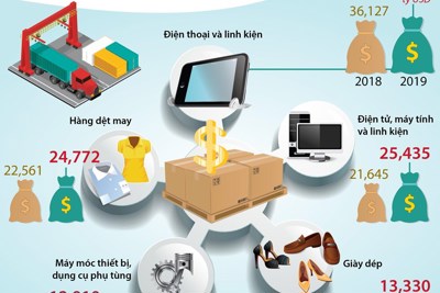 [Infographics] 5 mặt hàng xuất khẩu trên 10 tỷ USD trong 9 tháng