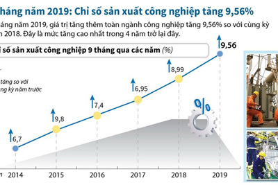 [Infographics] Chỉ số sản xuất công nghiệp tăng cao nhất trong 4 năm trở lại đây