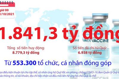 [Infographics] Quỹ Vắc xin phòng, chống COVID-19 còn dư 1.841,3 tỷ đồng