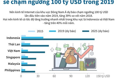 [Infographics] Việt Nam đứng thứ 2 khu vực về tăng trưởng kinh tế Internet