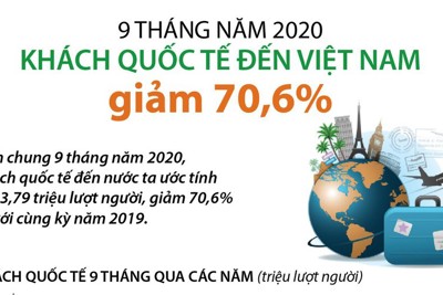 [Infographics] 9 tháng: Khách quốc tế đến Việt Nam giảm 70,6%