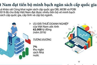 [Infographics] Việt Nam đạt minh bạch về ngân sách cấp quốc gia