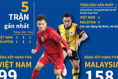 [Infographics] Cuộc chạm trán giữa đội tuyển Việt Nam và Malaysia