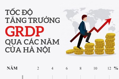 [Infographics] Tốc độ tăng trưởng GRDP của Hà Nội qua các năm