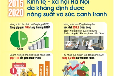 [Infographics] Kinh tế - xã hội Hà Nội đã khẳng định được năng suất và sức cạnh tranh