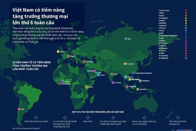 [Infographics] Việt Nam có tiềm năng tăng trưởng thương mại lớn thứ 6 trên toàn cầu