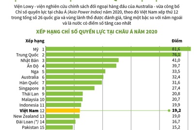 [Infographics] Việt Nam tăng 1 bậc về chỉ số quyền lực tại châu Á