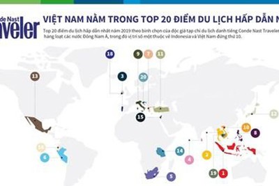 [Infographics] Việt Nam nằm trong top 20 điểm du lịch hấp dẫn nhất