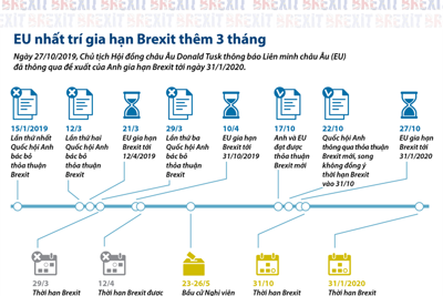 [Infographics] EU nhất trí gia hạn Brexit thêm 3 tháng