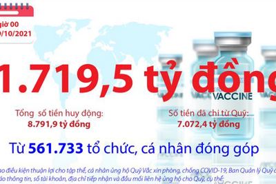 [Infographics] Quỹ Vắc xin phòng, chống COVID-19 còn dư 1.719,5 tỷ đồng