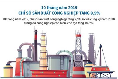 [Infographics] 10 tháng năm 2019, chỉ số sản xuất công nghiệp tăng 9,5%