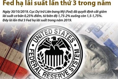 [Infographics] Fed hạ lãi suất lần thứ ba nhằm hỗ trợ nền kinh tế Mỹ