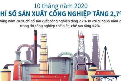 [Infographics] 10 tháng năm 2020, chỉ số sản xuất công nghiệp tăng 2,7%
