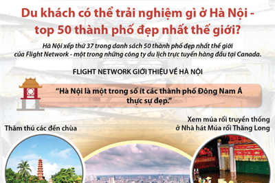 [Infographics] Trải nghiệm gì ở Hà Nội - top 50 thành phố đẹp nhất thế giới?
