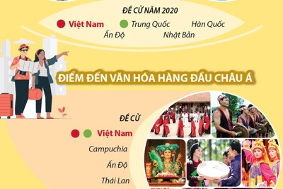 [Infographics] Việt Nam trở thành điểm đến di sản hàng đầu châu Á