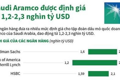 [Infographics] Saudi Aramco được định giá từ 1,2-2,3 nghìn tỷ USD